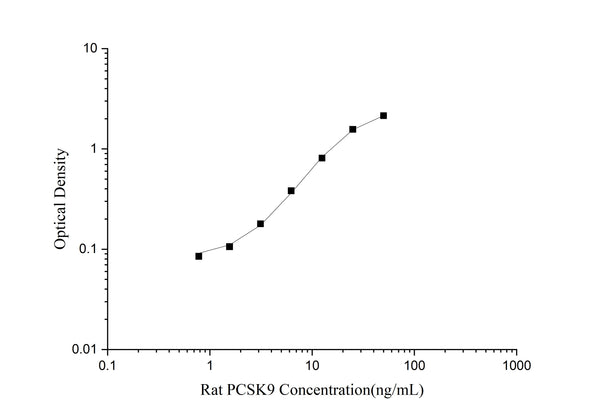 Uncoated Rat PCSK9 (Proprotein convertase subtilisin/kexin type 9) ELISA Kit – Figure 1 of 4