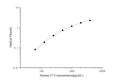 Human F7 (Coagulation Factor VII) ELISA Kit – Figure 1 of 3