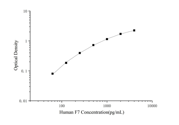 Human F7 (Coagulation Factor VII) ELISA Kit – Figure 1 of 3