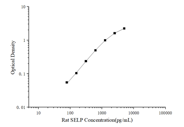 Rat SELP (P-Selectin) ELISA Kit – Figure 1 of 3