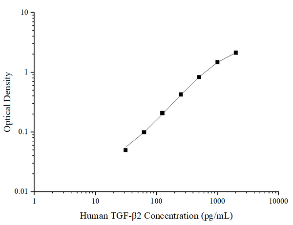 Human TGF-β2 (Transforming Growth Factor Beta 2) ELISA Kit – Figure 1 of 3