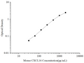 Uncoated Mouse CXCL16 (Chemokine C-X-C-Motif Ligand 16) ELISA Kit – Figure 1 of 4
