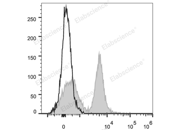 PE/Cyanine5.5 Anti-Mouse CD45R/B220 Antibody[RA3.3A 1/6.1] – Figure 1 of 2