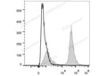 PE/Cyanine5.5 Anti-Mouse CD19 Antibody[1D3] – Figure 1 of 2