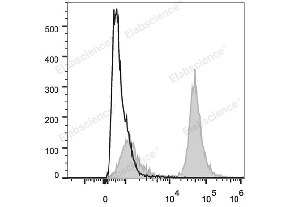 PE/Cyanine5.5 Anti-Mouse CD19 Antibody[1D3] – Figure 1 of 2