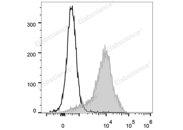 FITC Anti-Rat CD44H Antibody[OX-49] – Figure 1 of 2