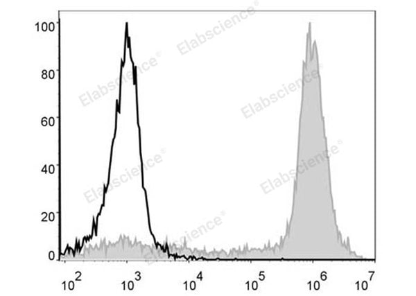 PE/Cyanine5 Anti-Mouse/Human CD11b Antibody[M1/70] – Figure 1 of 2