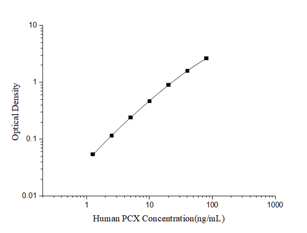 Human PCX (Podocalyxin) ELISA Kit – Figure 1 of 3