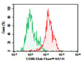 Purified Anti-Human CD86 Antibody[BU63] – Figure 1 of 2
