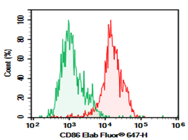 Purified Anti-Human CD86 Antibody[BU63] – Figure 1 of 2