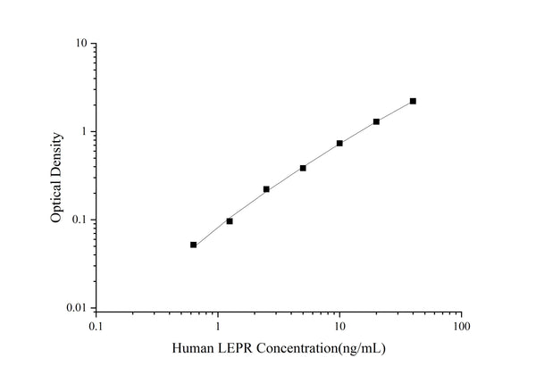 Uncoated Human LEPR (Leptin Receptor) ELISA Kit – Figure 1 of 4
