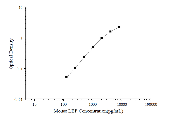 Uncoated Mouse LBP (Lipopolysaccharide Binding Protein) ELISA Kit – Figure 1 of 4