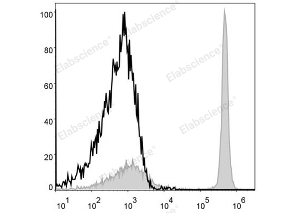 APC Anti-Mouse CD4 Antibody[GK1.5] – Figure 1 of 2