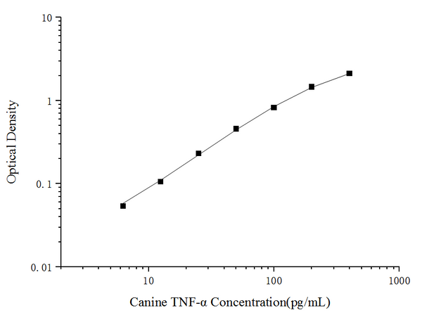 Uncoated Canine TNF-α (Tumor Necrosis Factor Alpha) ELISA Kit – Figure 1 of 4