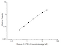 Uncoated Human IL17RA (Interleukin-17 receptor A) ELISA Kit – Figure 1 of 4