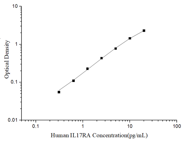 Uncoated Human IL17RA (Interleukin-17 receptor A) ELISA Kit – Figure 1 of 4