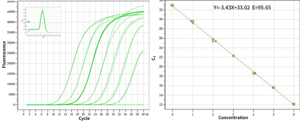 Hieff Unicon™ Universal Blue qPCR Master Mix (SYBR Green Based)