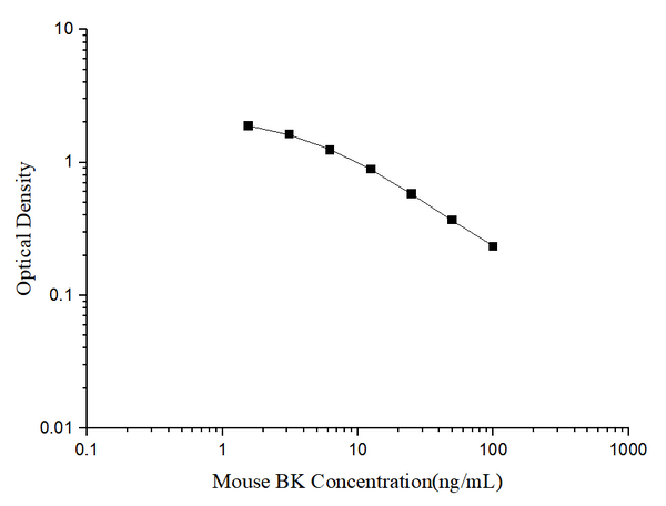 Mouse BK (Bradykinin) ELISA Kit – Figure 1 of 3