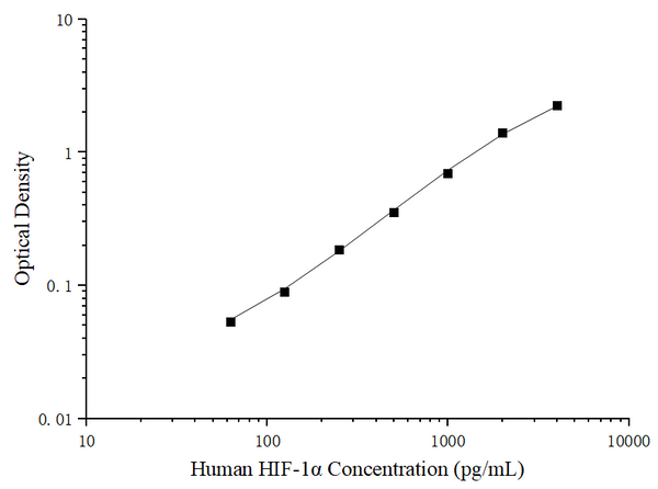 Uncoated Human HIF-1α (Hypoxia Inducible Factor 1 Alpha) ELISA Kit – Figure 1 of 4