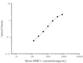 Mouse MMP-1 (Matrix Metalloproteinase 1) ELISA Kit – Figure 1 of 3