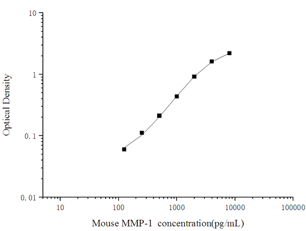 Mouse MMP-1 (Matrix Metalloproteinase 1) ELISA Kit – Figure 1 of 3