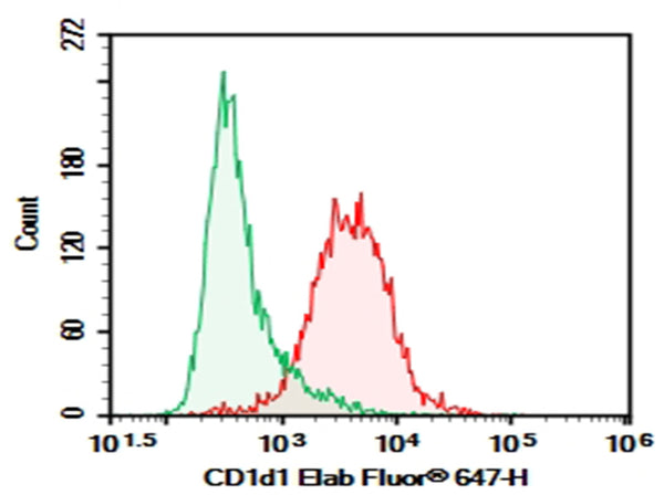 Purified Anti-Mouse CD1d Antibody[19G11] – Figure 1 of 2