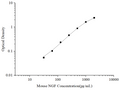 Uncoated Mouse NGF (Nerve growth factor) ELISA Kit – Figure 1 of 4