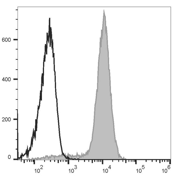 Elab Fluor® Violet 450 Anti-Mouse/Human CD11b Antibody[M1/70] – Figure 3 of 5