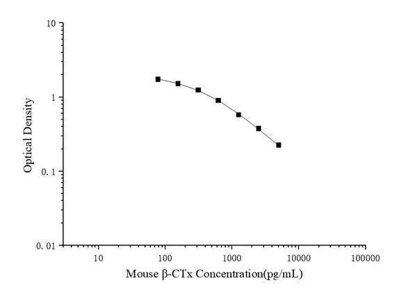 Mouse β-CTx (Beta Crosslaps) ELISA Kit – Figure 1 of 3
