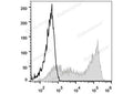 PE Anti-Human CD45RA Antibody[HI100] – Figure 1 of 2