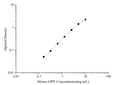 Mouse OPN (Osteopontin) ELISA Kit – Figure 1 of 3