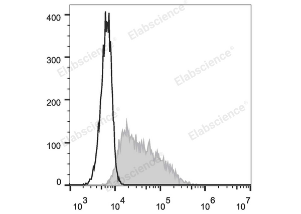 FITC Anti-Mouse CD326/EpCAM Antibody[G8.8] – Figure 1 of 2