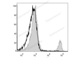 PerCP Anti-Mouse CD8a Antibody[53-6.7] – Figure 1 of 2