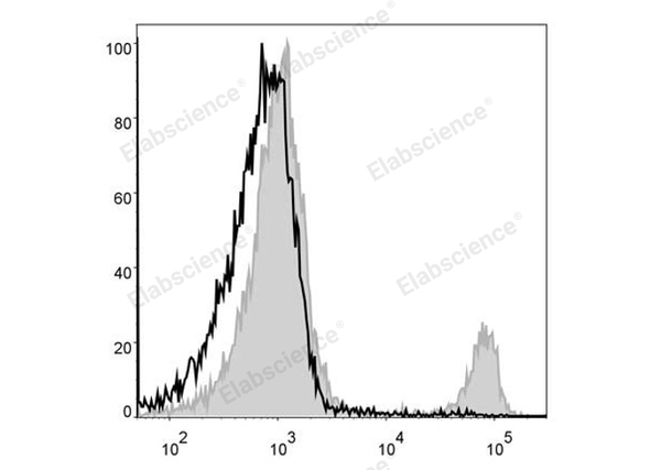 PerCP Anti-Mouse CD8a Antibody[53-6.7] – Figure 1 of 2