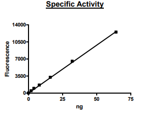 HDAC6, GST-tag (Sf9-derived) Recombinant – Figure 1 of 2