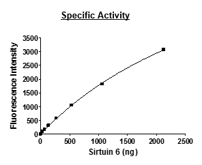 Sirtuin 6, GST-tag Recombinant – Figure 1 of 2