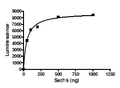 Set7/9 (Sf9), His-GST-tags Recombinant – Figure 1 of 2