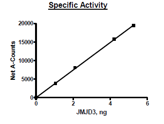 JMJD3 (KDM6B), FLAG-tag Recombinant – Figure 1 of 2