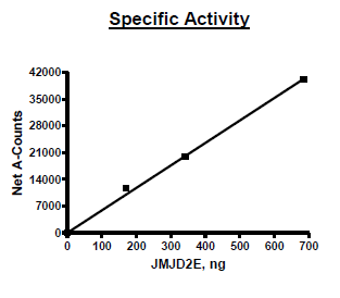 JMJD2E (KDM4DL), GST-tag Recombinant – Figure 1 of 4