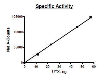 UTX (KDM6A), N-terminal FLAG-tag Recombinant – Figure 1 of 2