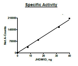 JHDM1D (KDM7A), FLAG-tag Recombinant – Figure 1 of 2