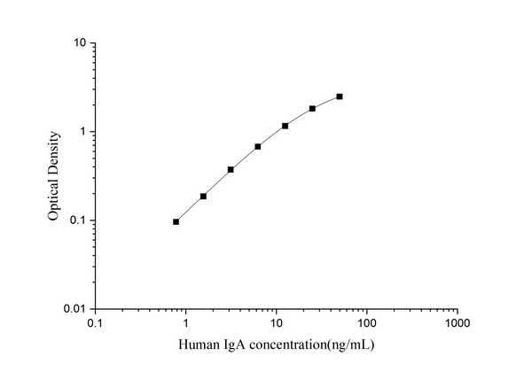 QuicKey Pro Human IgA (Immunoglobulin A) ELISA Kit – Figure 1 of 3
