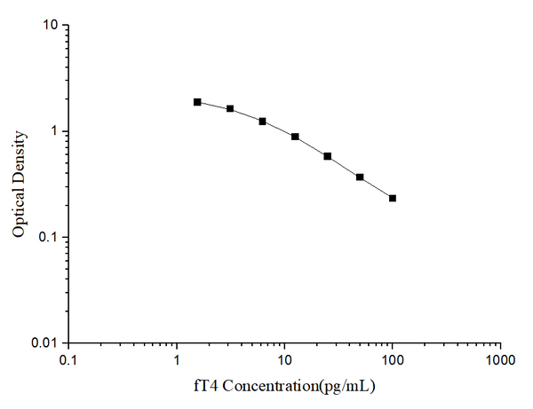 fT4 (Free Thyroxine) ELISA Kit – Figure 1 of 3