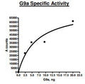G9a (EHMT2), GST-tag (E. coli-derived) Recombinant – Figure 1 of 2