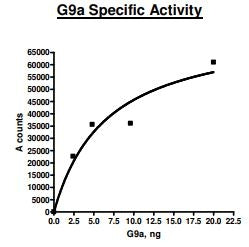 G9a (EHMT2), GST-tag (E. coli-derived) Recombinant – Figure 1 of 2