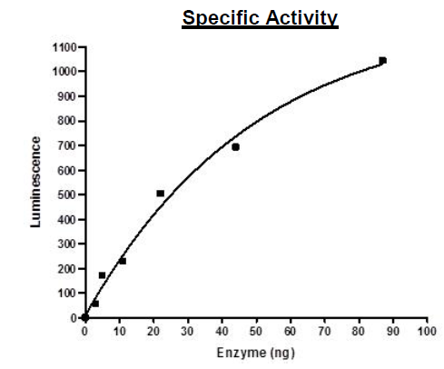 EZH2/EED/SUZ12/RbAp48/AEBP2, FLAG-tag, His-tag Recombinant – Figure 1 of 2