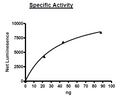 EZH1/EED/SUZ12/RbAp48/AEBP2, His-tag, FLAG-tag Recombinant – Figure 1 of 2