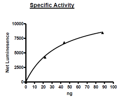 EZH1/EED/SUZ12/RbAp48/AEBP2, His-tag, FLAG-tag Recombinant – Figure 1 of 2