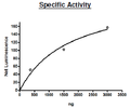 Set8, Active, GST-tag Recombinant – Figure 1 of 2
