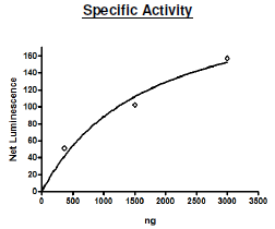 Set8, Active, GST-tag Recombinant – Figure 1 of 2